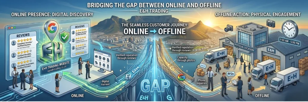 A high-definition 3D isometric infographic showing a digital bridge connecting an online Google Business Profile for E&H Trading to a physical warehouse location in Cape Town, illustrating the customer journey from discovery to RFQs and foot traffic.